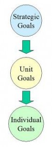 Company Goals Should Drive Team and Individual Goals