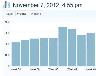 The Accidental IT Manager Blog receives over 250 visitors every week